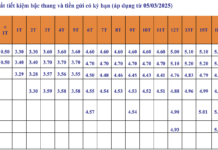 SHB Bank Interest Rates Surge in November 2025: A Significant Hike After Months of Stability