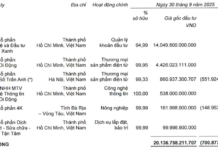 MWG Set to Execute Two Subsidiary Transfers Valued at Over 2.1 Trillion VND