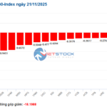 Market Pulse 21/11: Selling Pressure Intensifies as Capital Flees Financial Sector
