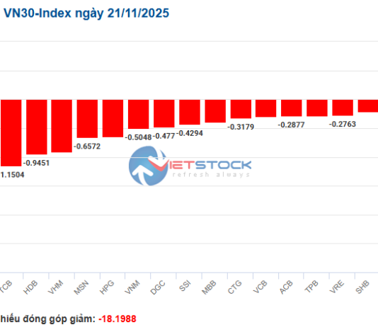 Market Pulse 21/11: Selling Pressure Intensifies as Capital Flees Financial Sector