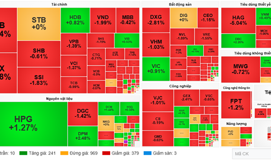 Market Pulse November 19: Red Dominates as VN-Index Reverses, Plunging Over 10 Points