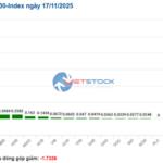 Market Pulse 17/11: Uptrend Narrows, Buyers Maintain Dominance