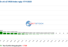 Market Pulse 17/11: Uptrend Narrows, Buyers Maintain Dominance
