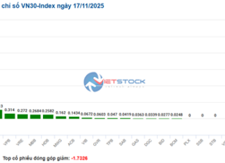 Market Pulse 17/11: Uptrend Narrows, Buyers Maintain Dominance