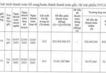 Novaland Continues to Defer Bond Payments