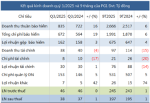 Petrolimex Insurance Profit Growth Stalls