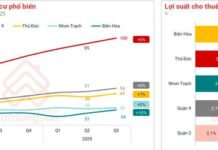 Investment Capital Flows Shift Towards Bien Hoa’s Real Estate Market