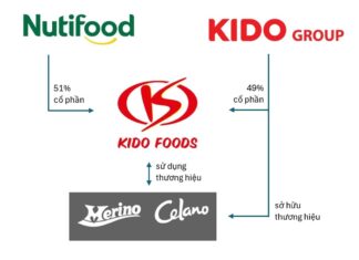 KIDO Announces Plans to Exit Ice Cream Business, Selling Remaining 49% Stake in KIDO Foods to Nutifood