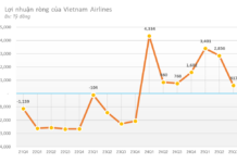 Vietnam Airlines Reports Record Profits: Over 600 Billion VND in Q3 Net Income