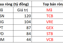 Foreign Investors’ Sudden U-Turn: Nearly VND 900 Billion Net Sold on November 5th – Which Stocks Were Hit Hardest?
