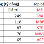 Foreign Investors Reduce Net Selling, Counter-Trend with Hundreds of Billions Invested in Two Blue-Chip Stocks in Session 3/11