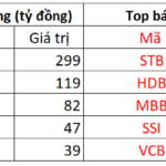 Foreign Blockades Unleash Massive Sell-Off: VN-Index Plunges as Over 1.3 Trillion VND Dumped – Which Stocks Took the Biggest Hit?