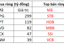 Foreign Blockades Unleash Massive Sell-Off: VN-Index Plunges as Over 1.3 Trillion VND Dumped – Which Stocks Took the Biggest Hit?