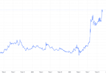 Bank Profits Surge 10x, Stock Prices Double Since Year’s Start