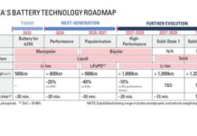 Toyota’s Game-Changing Battery Could Upend the EV Industry: Lasts Longer Than the Car, Retains 90% Capacity After 40 Years