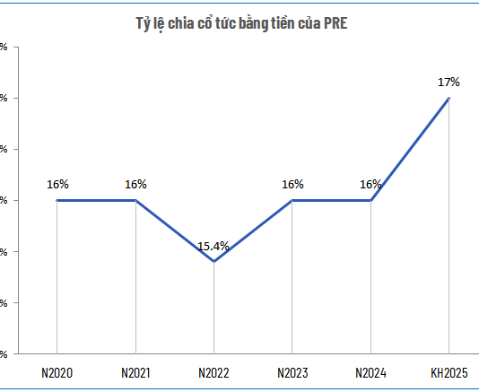 PVI’s Reinsurance Company to Pay 12.5% Interim Cash Dividend