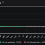 Vietnam’s First Enterprise Surpasses $43 Billion in Market Capitalization