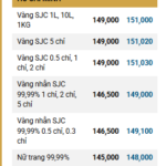 Gold Bar Prices Surge by VND 1.7 Million per Tael, Ring Gold Also Rises on November 19th Afternoon