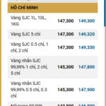 Gold Prices Plummet by 1.7 Million VND per Tael on the Afternoon of November 18th