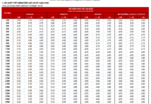 Techcombank Maxes Out Savings Interest Rates
