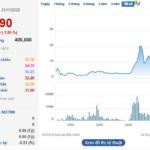 PetroVietnam Finalizes Timeline and Starting Price for Divestment from Petrosetco (PET)