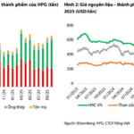 “Steel Punch” of $3.5 Billion Heats Up: Brokerages Forecast Strong Profit Growth for Hoa Phat in Q4/2025