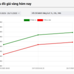 Gold Ring and Gold Bar Prices Continue to Rise This Afternoon, November 25th