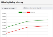 Gold Ring and Gold Bar Prices Continue to Rise This Afternoon, November 25th