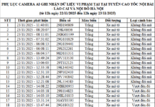 66 Motorcyclists and Car Owners Violating Noi Bai – Lao Cai Highway and Hanoi Inner City Regulations Urged to Pay Fines Promptly Under Decree 168