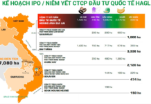 HAGL’s Most Valuable Asset Suddenly Focused on “Purely Commercial” Unit: Bầu Đức’s Undisclosed Reasons Revealed