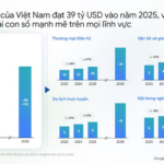 Vietnam Poised for Stunning Surge, Projected to Hit $39 Billion by 2025: Doubling Southeast Asia’s Benchmark