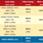 November 4th: SJC Gold, Gold Rings Prices Drop, Buy-Sell Spread Widens to 3 Million VND per Tael