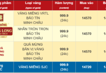 November 4th: SJC Gold, Gold Rings Prices Drop, Buy-Sell Spread Widens to 3 Million VND per Tael