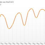 Vietnam’s Aviation Titan Reports Surging Q3 Profits, Brokerages Forecast Near 9,000 Billion VND for the Year Driven by a Unique Factor