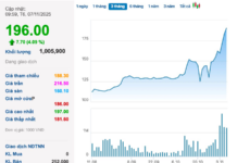 Vietnam’s $8.5 Billion Enterprise Led by Nguyen Dang Quang Officially Files for IPO Listing
