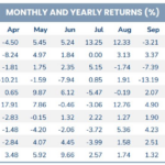 Banking and Securities Stocks Weigh on Portfolio as Pyn Elite Fund Aggressively Accumulates FPT Shares