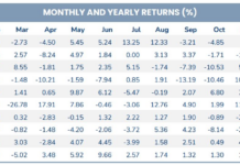 Banking and Securities Stocks Weigh on Portfolio as Pyn Elite Fund Aggressively Accumulates FPT Shares