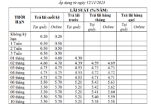 Bank Hikes Savings Interest Rates to Maximum Limit on November 12th