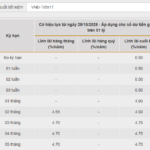 Savings Interest Rates Hit Central Bank’s Ceiling as Multiple Banks Raise Rates