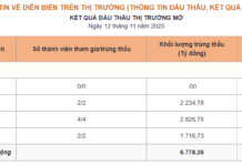 Central Bank Drastically Cuts OMO Tender Volume, Continues Long-Term VND Injection
