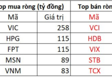 Foreign Block Continues Net Selling Streak, Offloading Nearly VND 500 Billion as VN-Index Rallies, Heavily Dumping “Bank, Securities” Stocks
