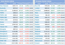 $13 Trillion Shark Signals Account Opening, Vietnamese Stocks Surge to Global Lead