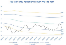 VN-Index Valuation Remains Attractive for Mid to Long-Term Investors, but Beware of These 4 Key Risks