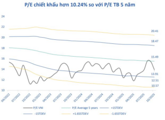 VN-Index Valuation Remains Attractive for Mid to Long-Term Investors, but Beware of These 4 Key Risks
