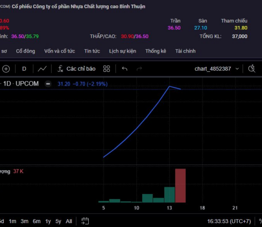 Stock Surges 200% Just Two Weeks After Listing