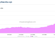 Asia’s Gold Rush: Major Funds Double Holdings Since Year-Start