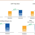 FPT Reports 19% Net Profit Growth in 10 Months, Shareholders Set to Receive Over VND 1.7 Trillion in Dividends