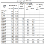 Top 5 Banks That Increased Savings Interest Rates Last Week