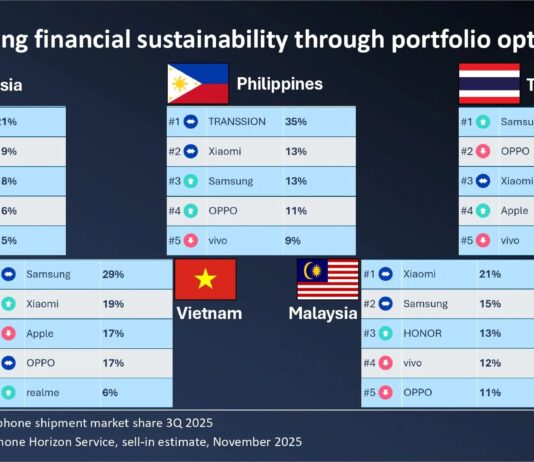 Top 5 Brands Dominating 70% of Vietnam’s Smartphone Market