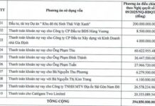 Saigonres Holds Undisbursed Capital of VND 200 Billion from Fundraising Efforts